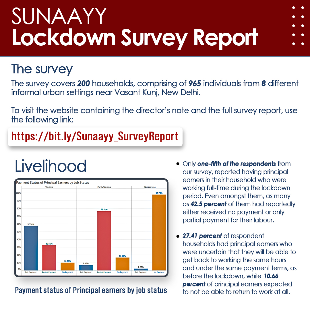 NishVishwa's tweet photo. On the 74th anniversary of India’s Independence Day, Sunaayy Foundation is proud to launch of Lockdown Survey Report. To visit the dashboards showcasing our survey results, use the following link: 
https://t.co/3tHEuRtvVo
#IndependenceDayIndia2020 #india https://t.co/Nlk6VjC7Bq
