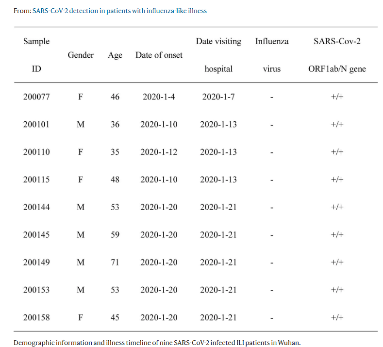 4. SARS-COV-2 Patient Positive Table: https://www.nature.com/articles/s41564-020-0713-1/figures/3