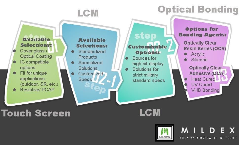MildexOptical's tweet photo. When come to #Mildex, we connect and build #touchscreens from scratch based on needs for different materials, structures, and applications. Aside from #fullrange #customization, you may choose from a range of LCDs of preferred specs and functions. We #customize, you recognize. https://t.co/RlCH8BqV04
