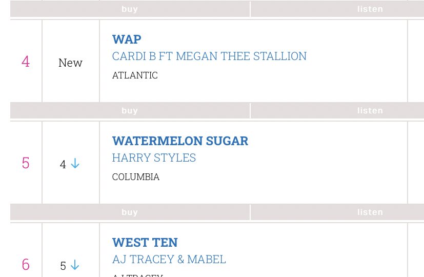 -“Fine Line” has now spent 35 weeks, 8 months, inside the top 10 on the UK official chart (#8).-“Watermelon Sugar” is #5 on the UK official chart this week, now Harry’s longest charting top 10 single in the UK passing “Sign of the Times”.