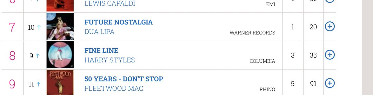 -“Fine Line” has now spent 35 weeks, 8 months, inside the top 10 on the UK official chart (#8).-“Watermelon Sugar” is #5 on the UK official chart this week, now Harry’s longest charting top 10 single in the UK passing “Sign of the Times”.