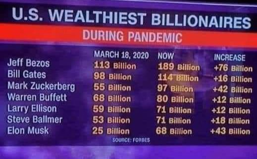 mokumnews's tweet photo. While the #COVID19 #lockdownscam will make hundreds of millions suffer and go hungry and jobless the rich got richer @VPROTegenlicht @cashinvestigati @drvandanashiva @AJEnglish @telesurenglish @ActivistPost @nuitdebout https://t.co/VhoCXIJHRp