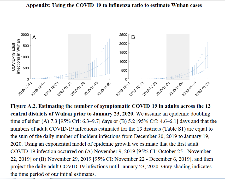 10. "the epidemic was far more extensive than reported in January and had likely been spreading in Wuhan for several months before the lockdown. They further highlight the difficulty of determining infection fatality rates from confirmed case counts alone" https://www.ncbi.nlm.nih.gov/pmc/articles/PMC7276025/bin/78626-2020.04.26.20075937-1.pdf