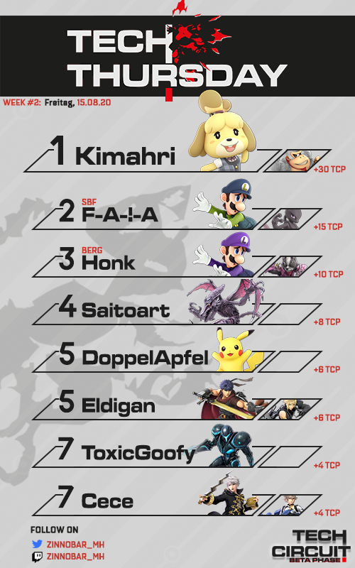 Vermilion_Squad's tweet photo. Week #2 des #TechCircuit ist somit beendet.
Herzlichen Glückwunsch an
🥇 @DariusTLPM
🥈 @FAIAtheMisFAIA
🥉 @honkias
Vielen Dank an die Teilnehmer für die sehr coolen und wilden Matches!
Das aktuelle League Standing seht ihr unter:
https://t.co/5rlMUjbpJM https://t.co/AUfRe64S4H