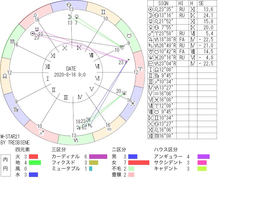 星座サイン 愛 ウルドゥー語 タミル語の占星術 星座サイン 愛 ウルドゥー語 タミル語の占星術
