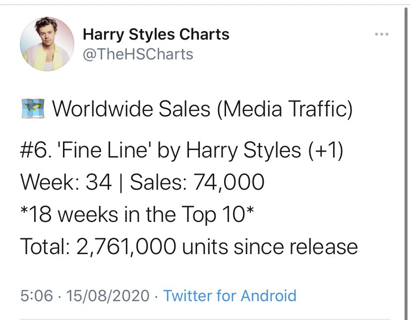 “Fine Line” rises to #6 on Media traffic (global album chart) 8 months after its release, it has sold over 2.7M copies WW.“Fine Line” is also #3 on Apple Music WW album chart.