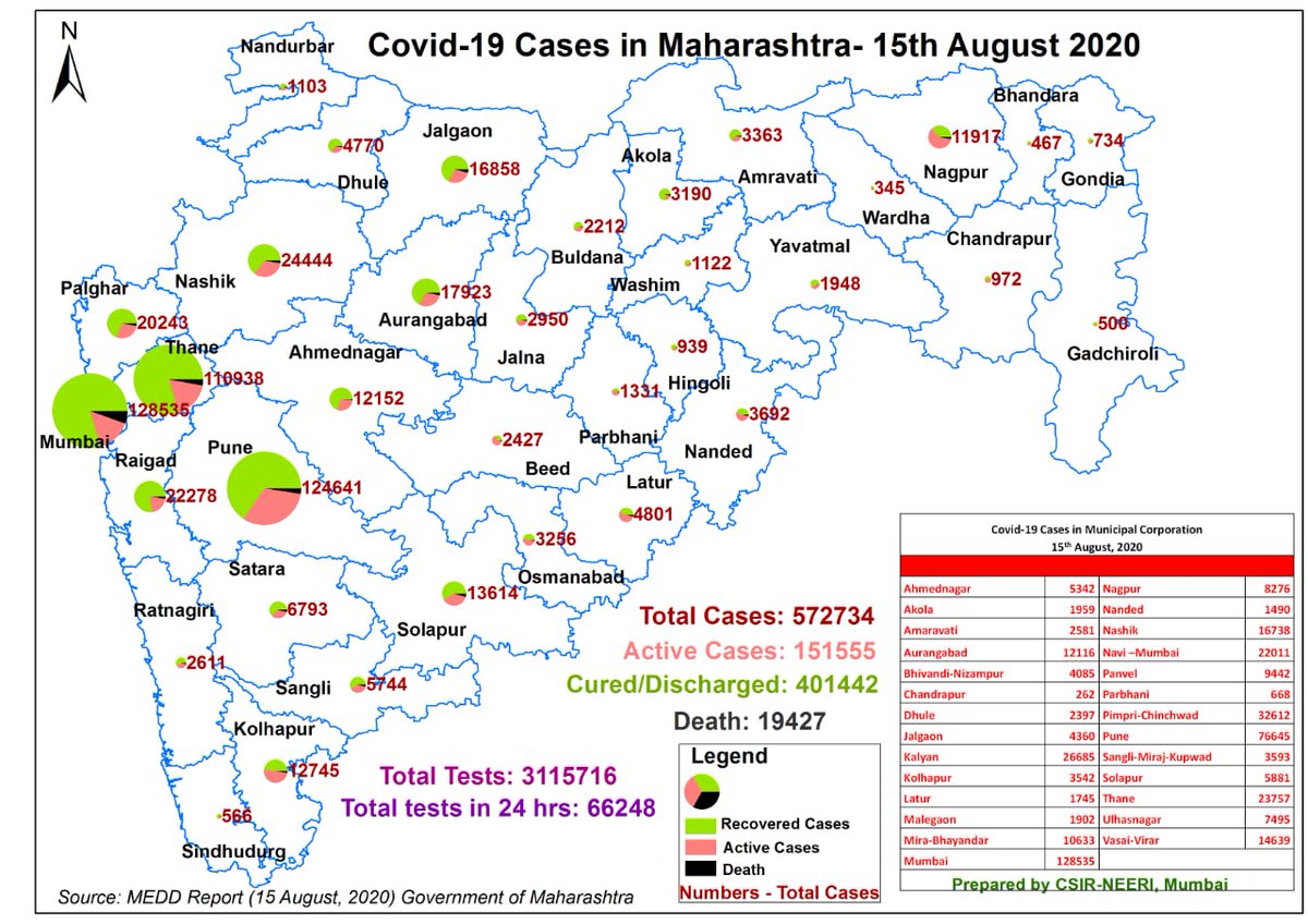 neeri_wwtd's tweet photo. #COVID19 #covidindia #Maharashtra(Aug.15, 2020)with tests in last 24hrs 66,248 #Improvised #Representation #PieSize #Dynamism #Correlating #TotalCases @CMOMaharashtra @MahaDGIPR @COVIDNewsByMIB @PIBMumbai @PTI_News @ANI @TOIMumbai @the_hindu @IndianExpress @DDSahyadri @Maha_MEDD https://t.co/2koPkwSdjP