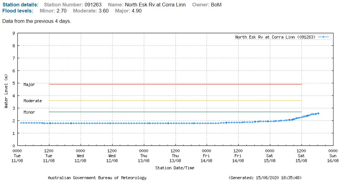 BOM_Tas's tweet photo. ⚠️Minor #Flood Warning for lower #NorthEsk river. River levels nearing a peak at #CorraLinn (see plot below) and minor flooding may continue on Sunday with forecast rainfall. See https://t.co/V9LYfDAYDq for details and updates; follow advice from @SESTasmania. #TasFloods https://t.co/LPIktcIR4Y