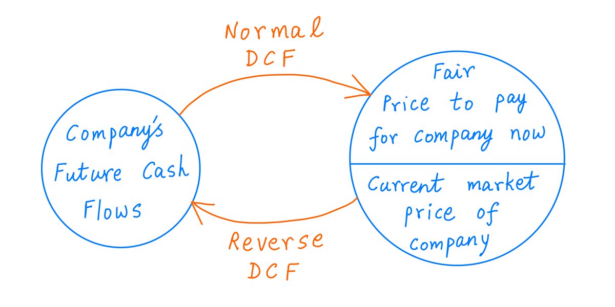 3/In a Reverse DCF, we *invert* this process.We start with the current market price of the company.Then we figure out what future cash flows would justify this market price.That is, what assumptions about the company's future are embedded in its current price?