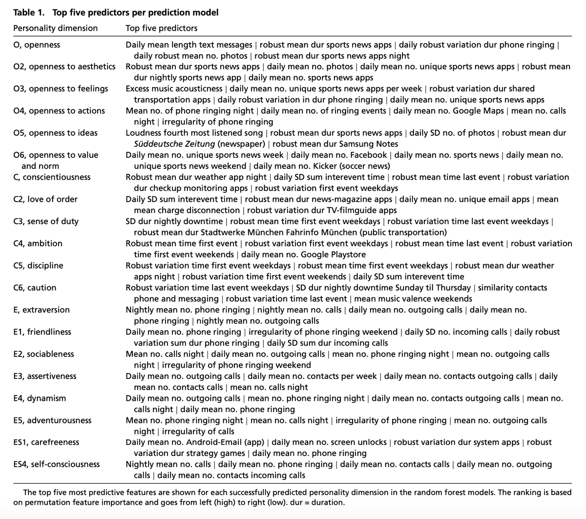 GlennEconomist's tweet photo. #Smartphone #behaviours map #personalitydimensions :  They had me up til 5.
1 Music loudness -> openness to ideas
2 Weather app use -> conscientiousness
3 Wakeup time -> ambition
4 Nighttime use -> extraversion
5 Sports app use -> openness to aesthetics

https://t.co/rlbqfkzxvr https://t.co/1rhLXsZMam