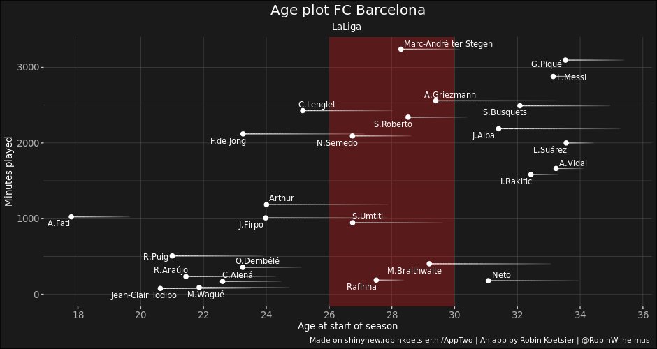 Barcelona received a 8-2 humbling by Bayern Munich last night, which may lead to Quique Setien's sacking. It is important to know why Barcelona are in the situation they are in right now.A lot of Vital players are past their peaks and the young talent received a lot of gametime