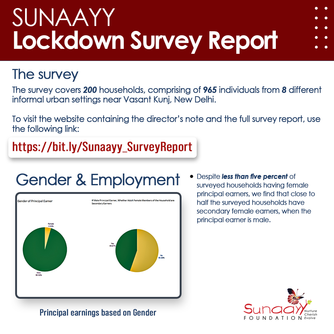 NishVishwa's tweet photo. On the 74th anniversary of India’s Independence Day, Sunaayy Foundation is proud to launch of Lockdown Survey Report. To visit the dashboards showcasing our survey results, use the following link: 
https://t.co/3tHEuRtvVo
#IndependenceDayIndia2020 #india https://t.co/W3Ae8bqJ6q