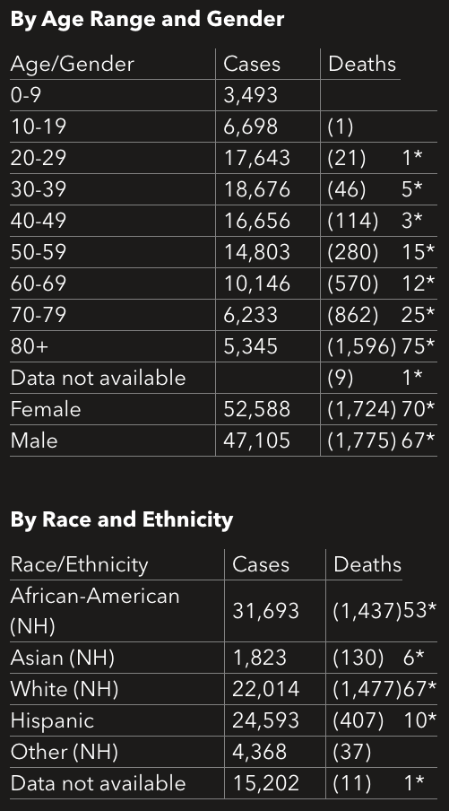 In past week, MDH reports 17 more confirmed COVID deaths of Prince George’s Co. residents (745).A plurality of deaths (no changes to %s in past week), per MD health dept.,…by age: 80+ (46%)by race: White (42%)by gender: Male (51%)by county: Montgomery (22%)