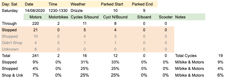 countcaspargh's tweet photo. #TrafficNerd
Magdalen Rd monitoring 1st hour of weekend data capture. Similar through flow and similar % of drivers stopping. Higher % of cycles stop and shop.
Everyone buys more at the weekend. https://t.co/3WFXzH8rqh