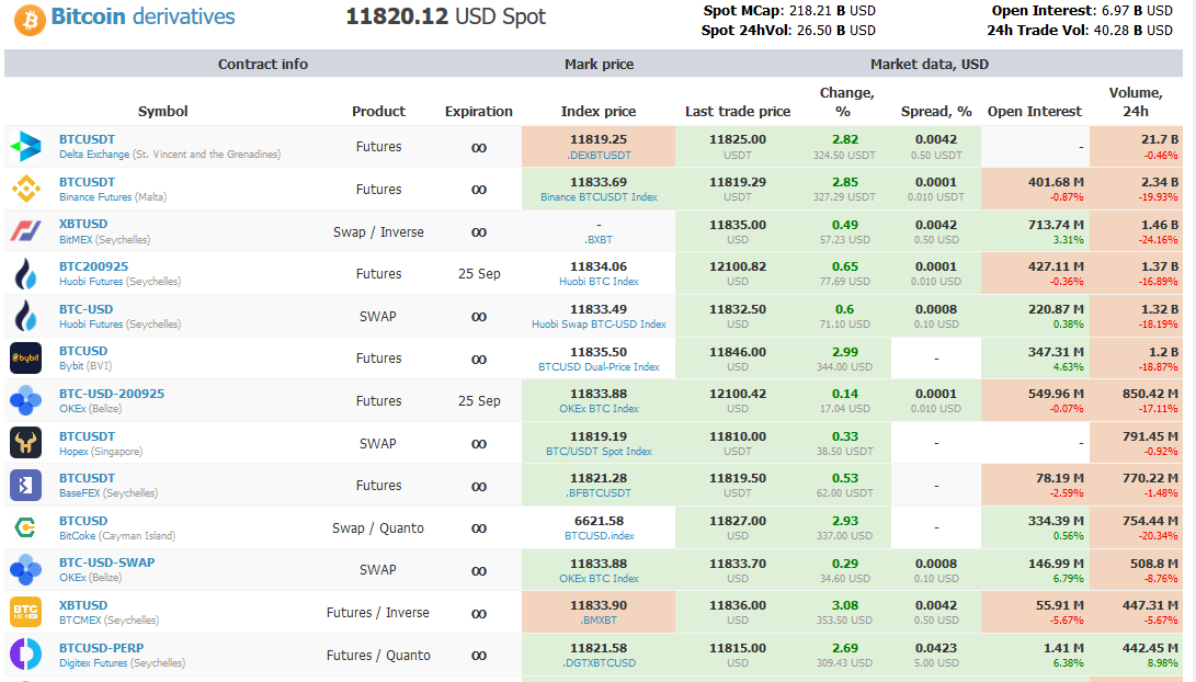 BitPepe16's tweet photo. $dgtx just launched recently and it is already among the top #bitcoin #btc derivatives market
currently it offers only btc futures but soon more pairs will added and also stocks and commodities
this exchange will become big by this time next year like FTX https://t.co/YcQMoAIivi