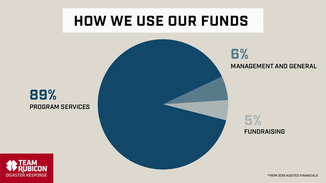 You might be wondering, does my money go to a nonprofit’s mission? With Team Rubicon, the answer is yes! .89 cents of every dollar will go directly to disaster response for those impacted. Please donate here:  https://fundraise.teamrubiconusa.org/fundraiser/2841282  #MissionOverwatch