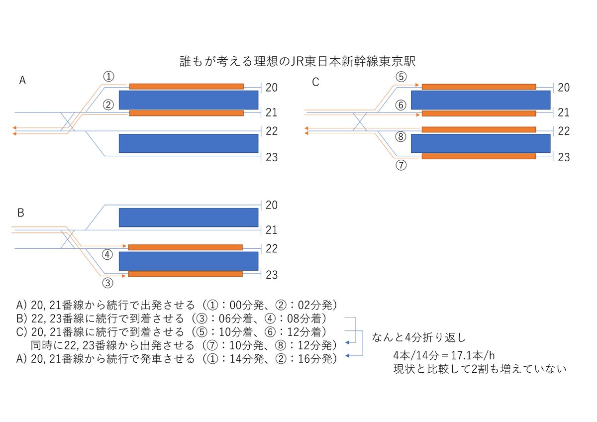 JR東日本の新幹線東京駅の配線がクソってよく言われる件、2枚目のような配線だったら良かったかもと思っている人は多いと思うけど、これだと捌ける ...