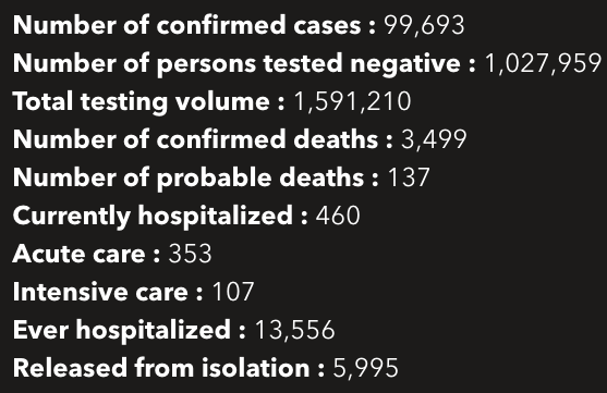 MDH Sat. morning data: Hospitalizations are UP. ICU beds are FLAT. The state’s calculation of positivity rate is DOWN. Confirmed Cases: 99,693 (+818) Deaths: 3,499 (+4) Hospitalizations: 460 (+3) ICU: 107 (+0) Positivity Rate: 3.43% (-0.2)