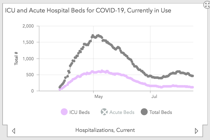 POSITIVE TRENDS: Today’s 4 newly reported deaths equals its lowest number in 40 days.While up today, hospitalizations are down 22% from its recent swell of 592 on Aug. 1. ICU beds remain at the lowest use since March, per state health department.