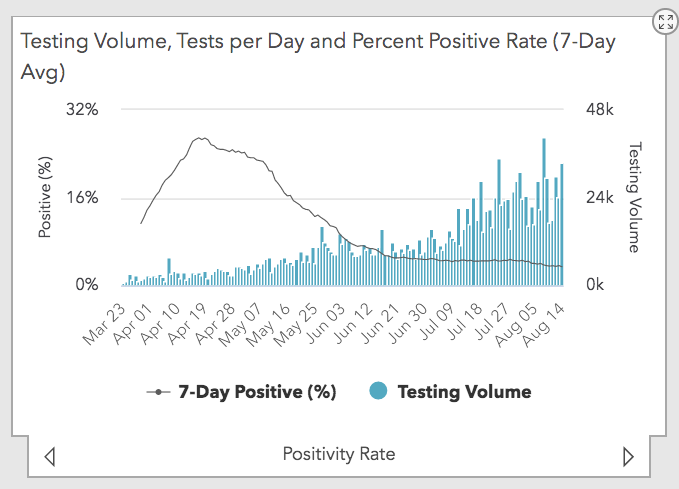 The state’s calculation of positivity rate is at a low of 3.43%. Johns Hopkins’ calculation of Maryland’s positivity rate has fallen back below 5%, as well.  https://coronavirus.jhu.edu/testing/individual-states
