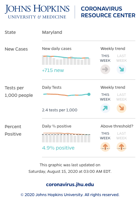 The state’s calculation of positivity rate is at a low of 3.43%. Johns Hopkins’ calculation of Maryland’s positivity rate has fallen back below 5%, as well.  https://coronavirus.jhu.edu/testing/individual-states