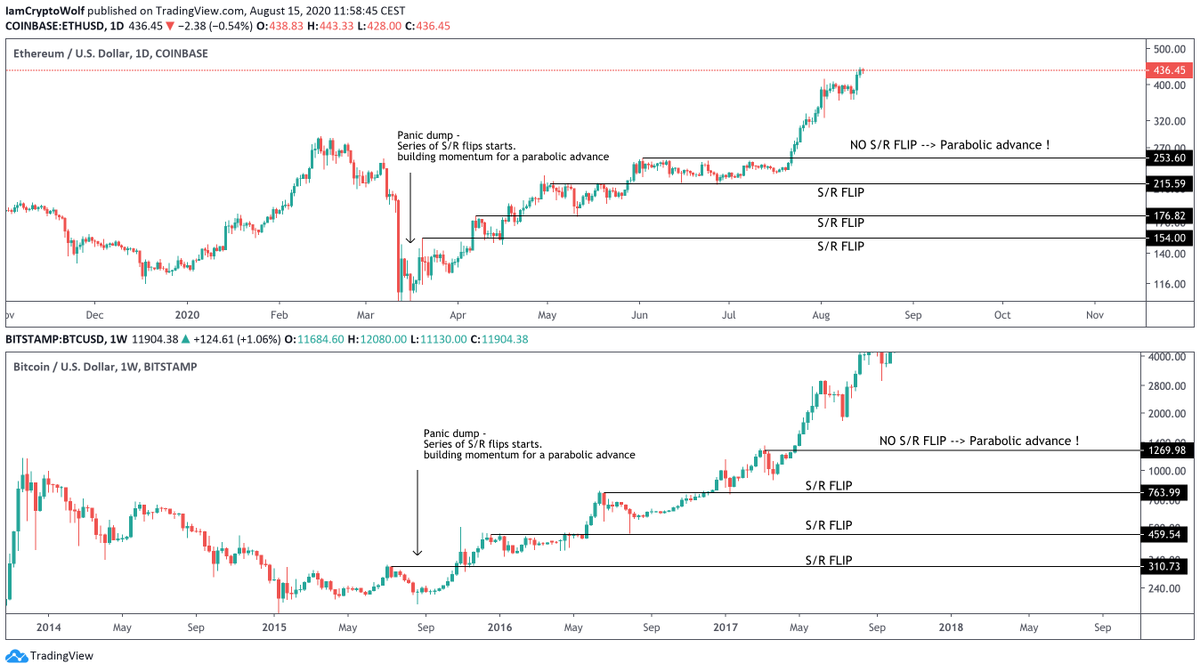 I explain you why $ETH is in a parabolic advance in this very simple chart.
You've been warned.