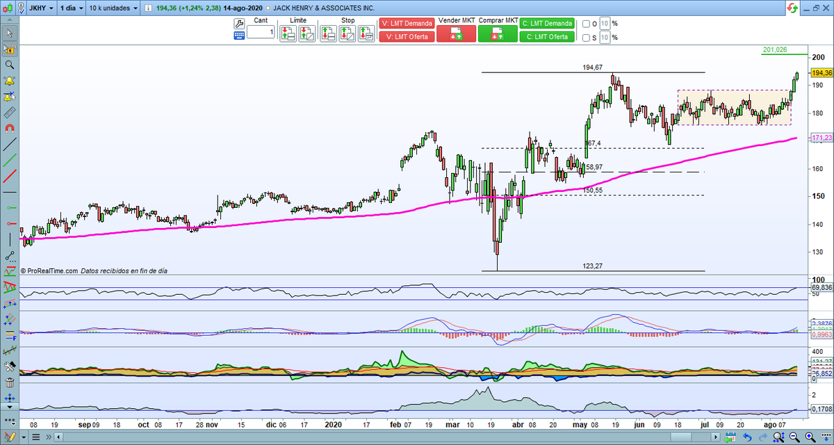 VictorG_bolsa's tweet image. $JKHY #JACKHENRY anuncie por aqui un suelo en 176$ y una vez ha roto la zona sobresaliente su reaccion al alza. Empresa financiera/tecnologica de sistema de pagos en maximos historicos. #wallstreet #dowjones #sp500 #USA #bolsaeinversion #yoinviertoenbolsa #trader #analista