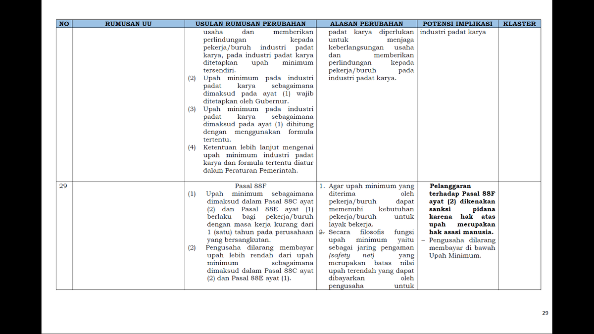 Lebih lanjut tentang Upah Minimum, larangan bagi Pengusaha untuk membayar di bawah Upah Minimum tetap ada dengan Sanksi PidanaGubernur yang ga menetapkan upah minimum akan dikenakan sanksi