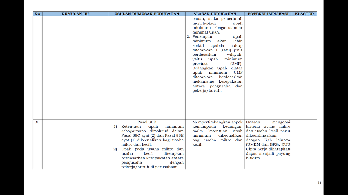 8. Upah Minimum untuk UMKMRumor bahwa UMKM ga perlu bayar Upah Minimum itu BENAR. UMKM dikecualikan dari pengaturan Upah Minimum dalam RUU Cipta Kerja