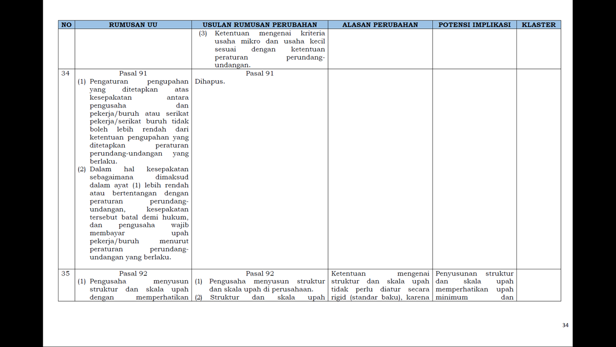 9. Pengaturan upah berdasarkan kesepakatanEfek dr penghapusan Pasal 91 masih jadi perdebatan di sekeliling gw, apalagi naskah akademiknya kaga jelasin apa-apa. Kalo dari gw pribadi, pasal ini bisa jadi dihapus karena pengaturan yg ngebolehin UMKM ngesepakatin upah di bawah UMK
