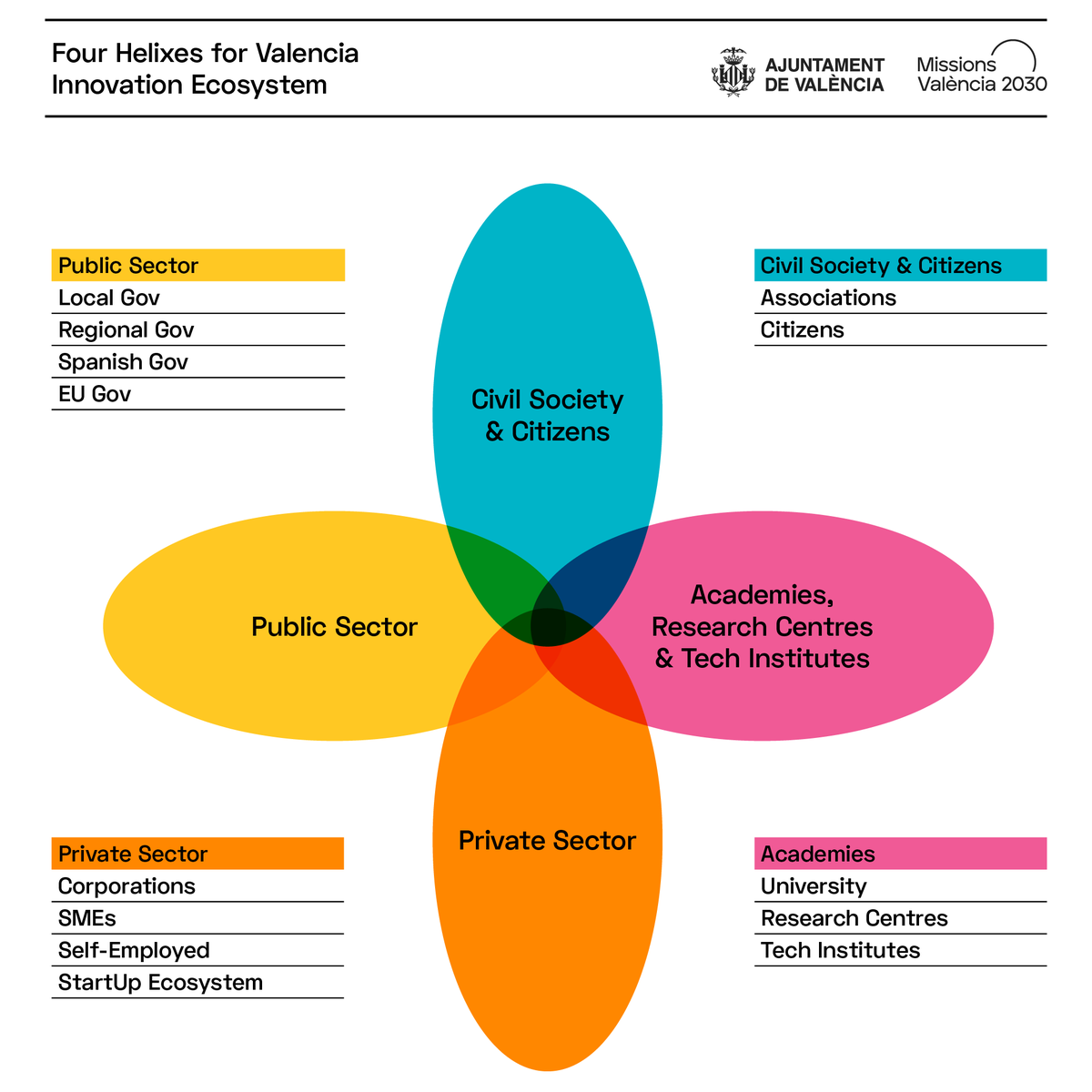 <a href="/GabrielMariya/">Mariya Gabriel</a> Great 🇪🇺 <a href="/EUScienceInnov/">EU Science & Innovation 🇪🇺</a> ‼️ From #València we are ready to jump on board‼️ Working hard to become one of the first 100 neutral-cities in EU and help with our effort coming from 4 hélixes to the success of the #EUmissions #MissionsCities #MissionsValència #iCapitalAwards