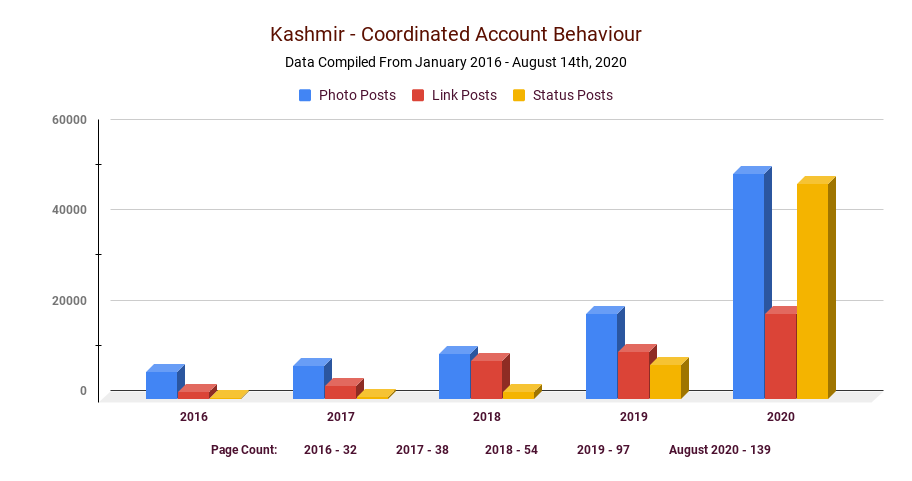 2/ The 2016 figures were the result of 5,850 photos, 1,407 links and 214 status updates posted by these 32 pages. In contrast, from Jan 2020 to August 14, 2020, the number of such pages swelled to 139 and included 49,681 photos, 18,731 links and 47, 422 status updates.