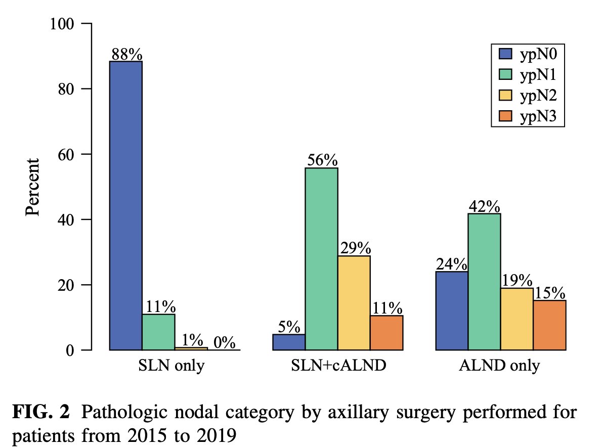 AnnSurgOncol's tweet photo. AHEAD OF PRINT: Oncologic Outcomes of #SentinelLymphNodeSurgery After #NeoadjuvantChemotherapy for Node-Positive #BreastCancer. https://t.co/wo0DWQJ8fW @McMastersKelly @SocSurgOnc https://t.co/GtY5cZEQo2