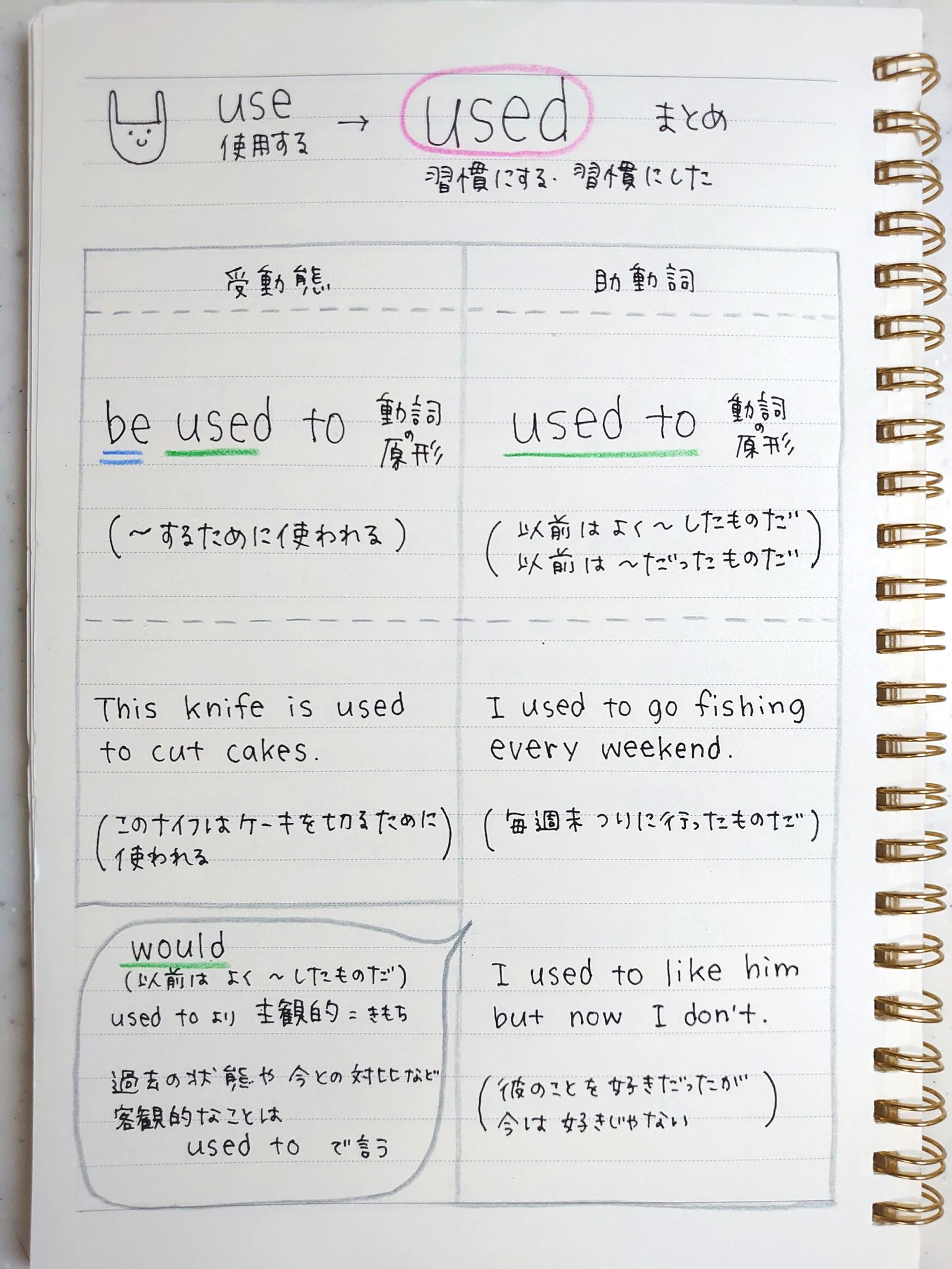 Twitter 上的 ゆうこ Used 習慣にする した まとめ Be Used To 動詞の原形 するために使われる Used To 動詞の原形 以前は だったものだ Be Used To Ing に慣れている Get Used To Ing に慣れる くわしくは えいごノート T