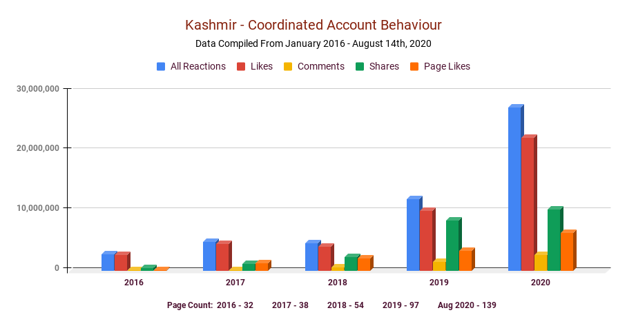 1/ In continuation to the previous thread, I further gathered data of 139 FB pages from Jan 2016 till Aug 2020 that push out coordinated disinformation on Kashmir. Out of these 139 pages, only 32 were active in 2016 generating 3,450,417 interactions and 163,785 page likes.