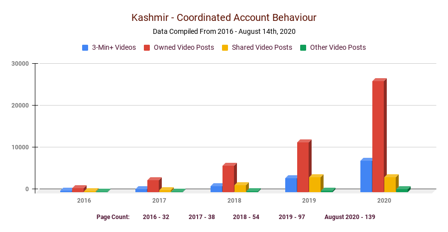 3/ From Jan 2016 till Dec 2016, a total of 379 3min+ videos, 909 owned videos, 171 shared videos and 57 other videos were posted gathering around 6 million+ views. The aggregated views for both owned & shared videos from Jan 2020 till Aug 2020 is approx 300 million+.