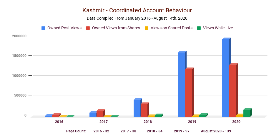 4/ Uploading of video content increased drastically starting in August 2019, increasing the number of views. In 2016 the total views for FB live videos from these pages were 210,685. The growth increased exponentially and now, in 2020, the views are at 17,848,204 of such pages.