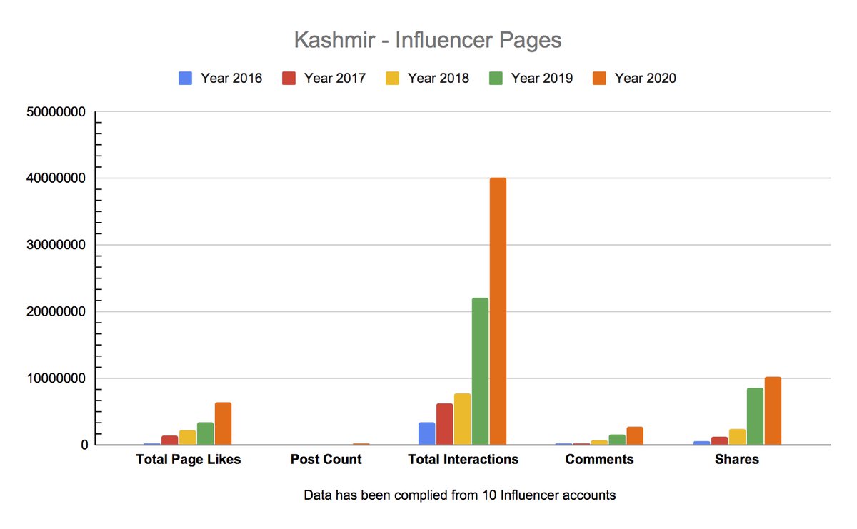 5/ After identifying 10 influencer accounts out of these 139 pages, I gathered data for the last 5 years to see the trajectory that these pages took. The amount of interaction that has happened in last 8 months is much more than the combined interactions over the last 4 years.