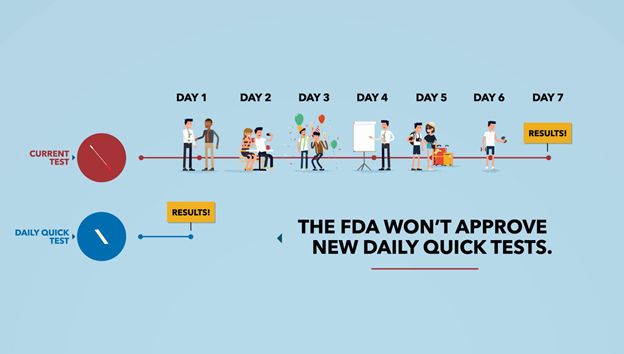 7/ And, because it’s cheap and fast, we avoid the delay issueIn other words, even if it’s less accurate, it doesn’t matter from a disease control standpoint