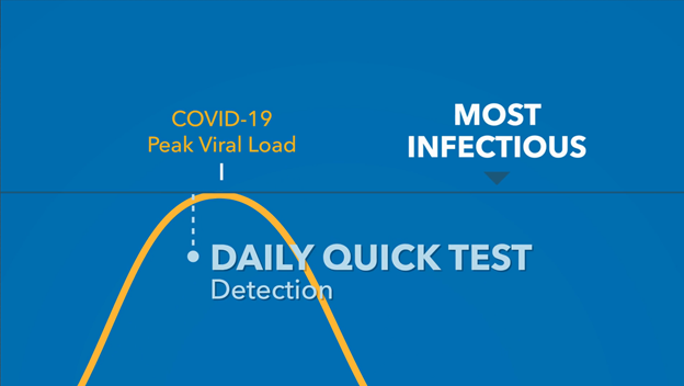 6/ And the thing is, daily quick tests actually detect disease at its peak, when someone is most infectiousWhich is exactly when detection matters most