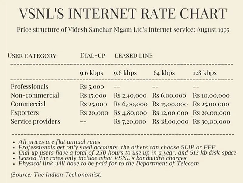 The highest amount would be paid by service providers for a 128 kbps leased line connection which would cost a whopping Rs 30 lakhs.