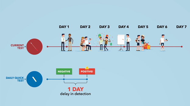 8/ Let’s look at it like this, if you were sick but it gave you a negative result, you could simply take another daily quick test the next day, and likely detect the diseaseThat means your worst case scenario is a 1-day delay in detection