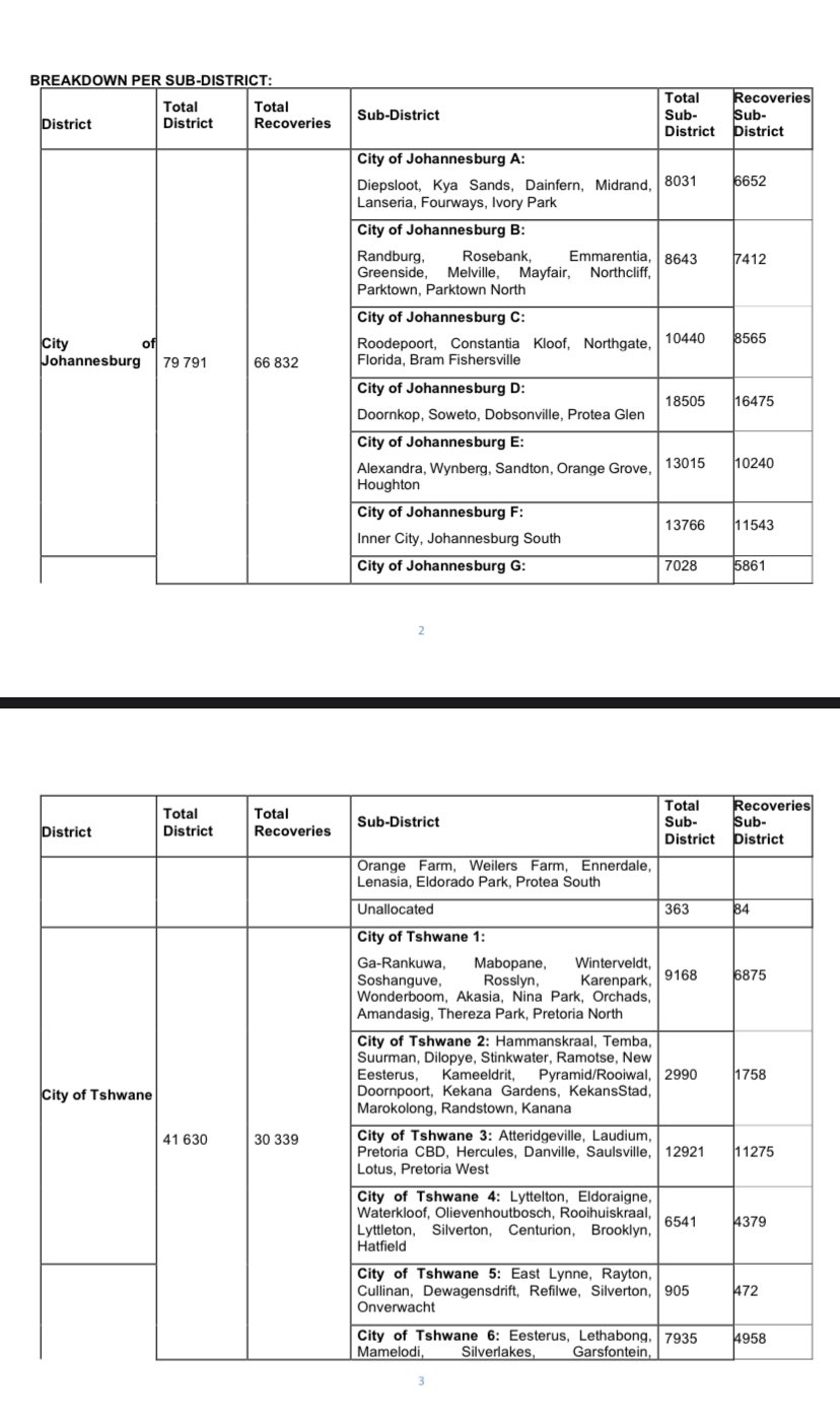 Gauteng Health on Twitter "COVID19 GAUTENG CONFIRMED COVID19 CASES DISTRICT BREAKDOWN The