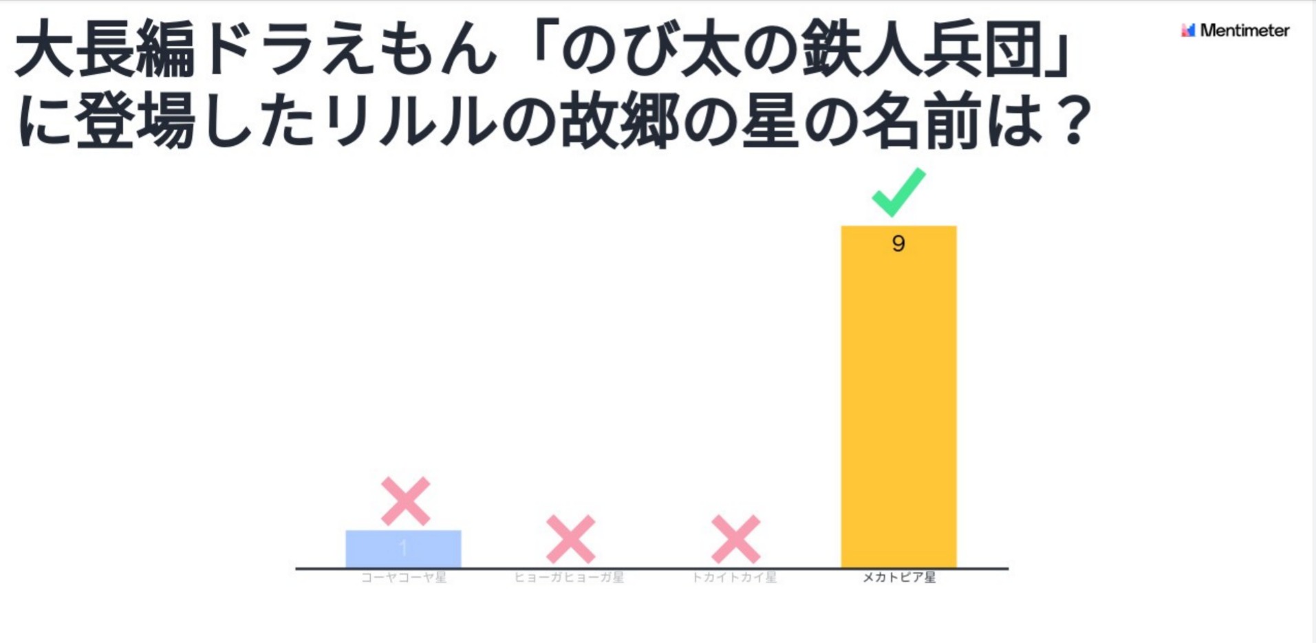 早稲田大学ドラえもん研究会 Twitter પર 活動報告 昨日 オンラインで ドラえもん研究会クイズ大会 を行いました 今回はリアルタイムで回答が集計できる機能を取り入れてみました 選択問題だと正答率がかなり高かった印象でしたが 最後の記述問題は 早稲田大学ドラえもん研究会 Twitter પર 活動報告 昨日 オンラインで ドラえもん研究会クイズ大会 を行いました 今回はリアルタイムで回答が集計できる機能を取り入れてみました 選択問題だと正答率がかなり高かった印象でしたが 最後の記述問題は