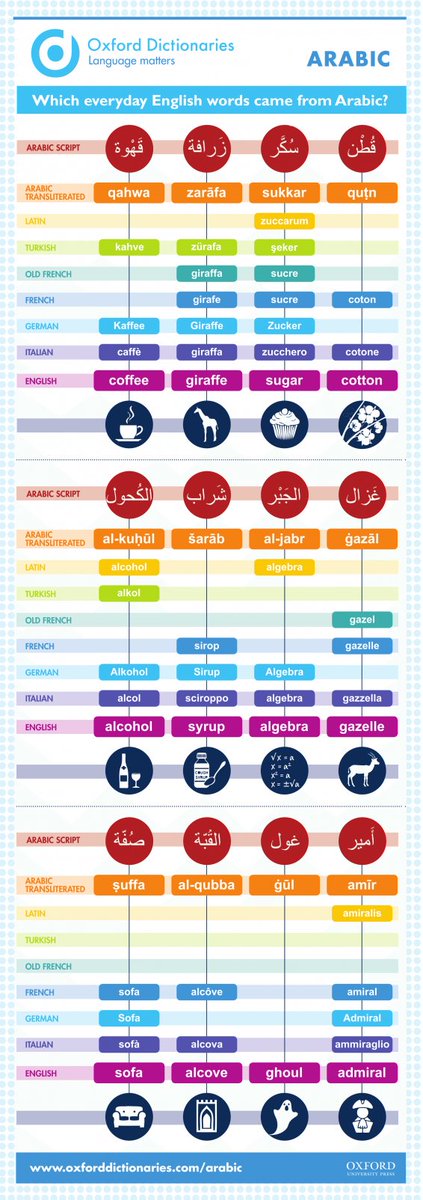 English words you didn't know come from Arabic.
ow.ly/XV6l50B06gv