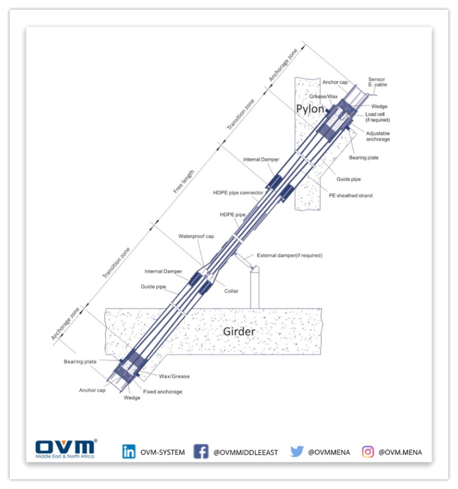 OVMmena's tweet image. OVM Multi-Strand Stay Cable System
“Structure &amp;amp; Components”

OVM250 Stay Cable System can be divided into three parts:

1- Anchorage Zone

2- Transition Zone

3- Free Length

#OVM
#Cable_Stayed_Bridges
#OVM_Stay_Cable_System