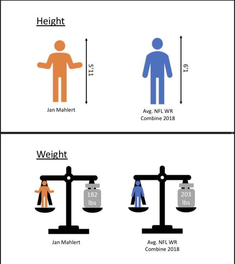 MahlertJan's tweet photo. Self-improvement is the name of the game. Road to D1 Showcase in Sweden was insane! Updated comparison stats. Me(Jan Mahlert) vs. the average NFL Combine WR @BCollierPPI @PPIRecruits 
#numberdontlie #4theculture https://t.co/ghsjRXD3fJ