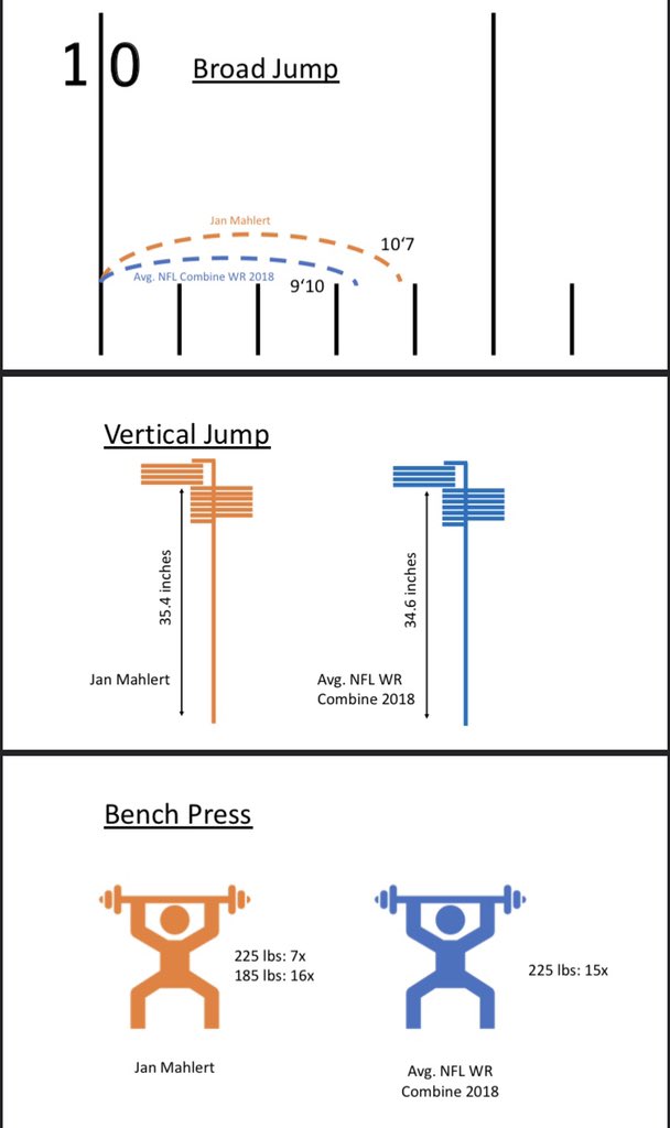 MahlertJan's tweet photo. Self-improvement is the name of the game. Road to D1 Showcase in Sweden was insane! Updated comparison stats. Me(Jan Mahlert) vs. the average NFL Combine WR @BCollierPPI @PPIRecruits 
#numberdontlie #4theculture https://t.co/ghsjRXD3fJ