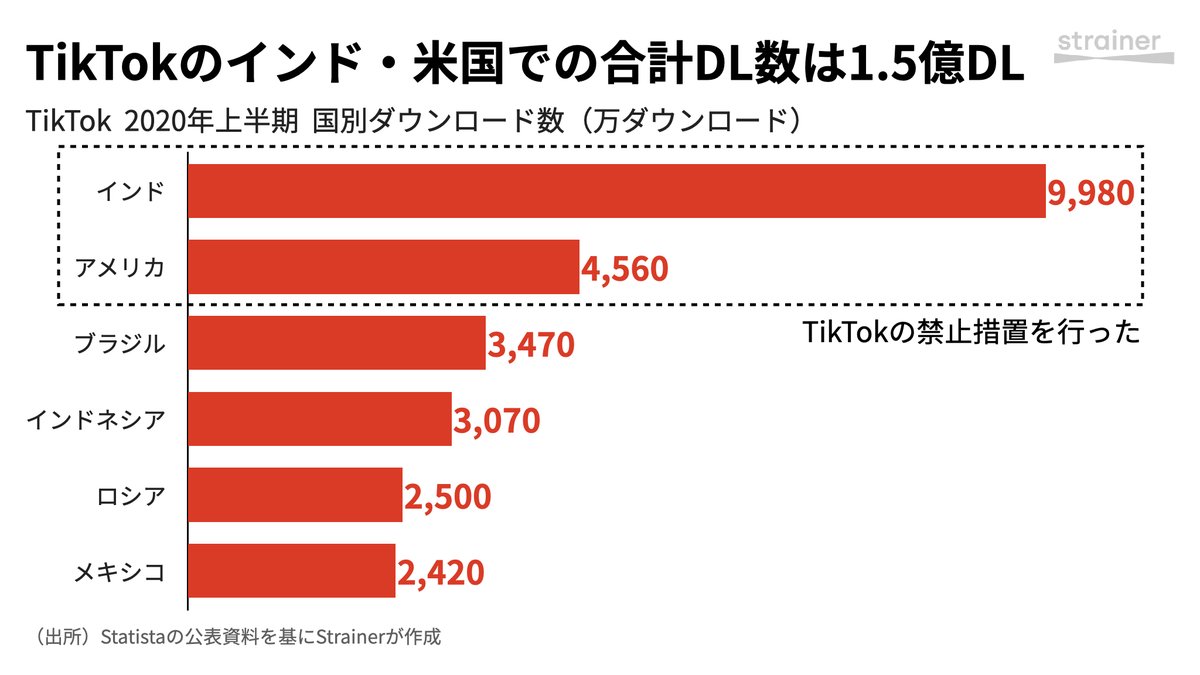 Strainer ストレイナー Tiktok 国別ダウンロード数 年上半期 中国除く インド 9 980万dl アメリカ 4 560万dl ブラジル 3 470万dl インドネシア 3 070万dl ロシア 2 500万dl メキシコ 2 4万dl Tiktokは今回 中国を除いたダウンロード数上位2