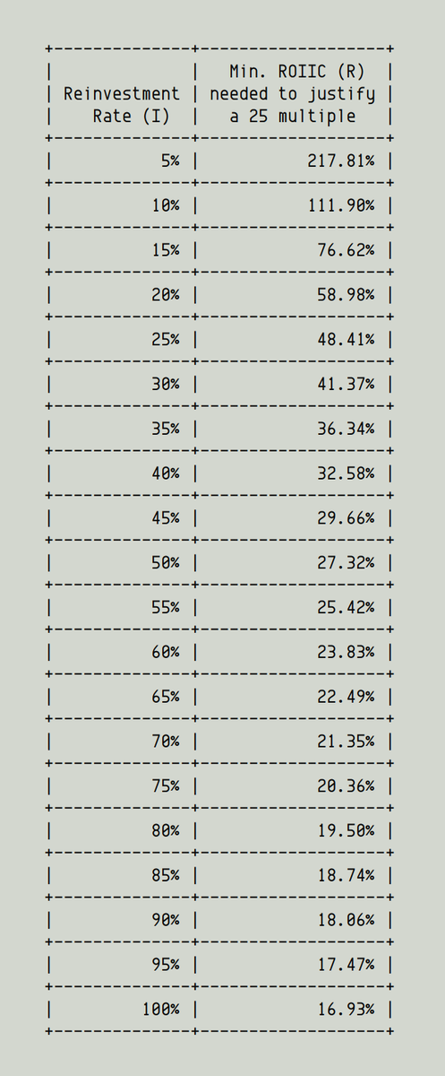 15/Thus, there are many combinations of ROIIC (R) and reinvestment rate (I) that justify a 25 multiple. There's a trade-off. As reinvestment increases (ie, owners are willing to defer more of their dividends), the ROIIC required to justify a given multiple decreases. Table: